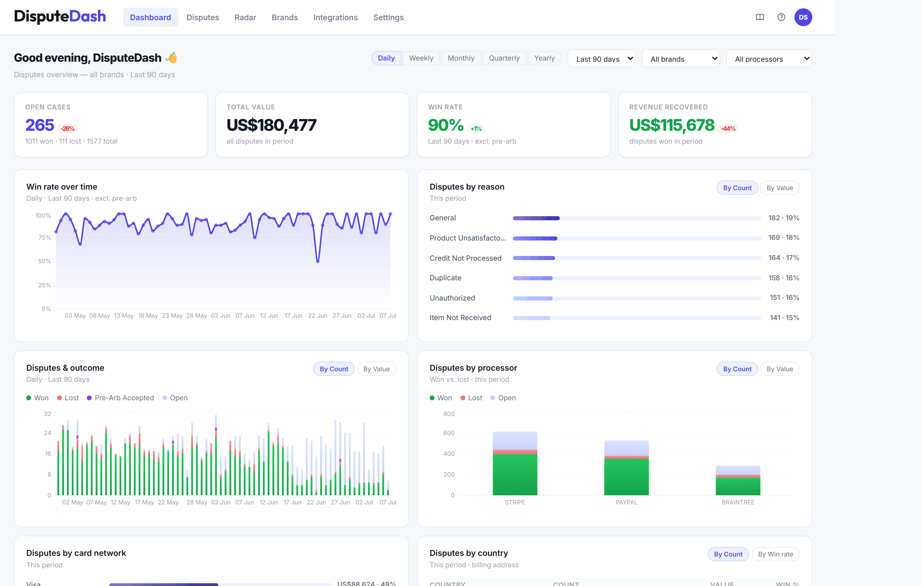 DisputeDash dashboard — win rate, recovered revenue, and dispute analytics across every brand and processor