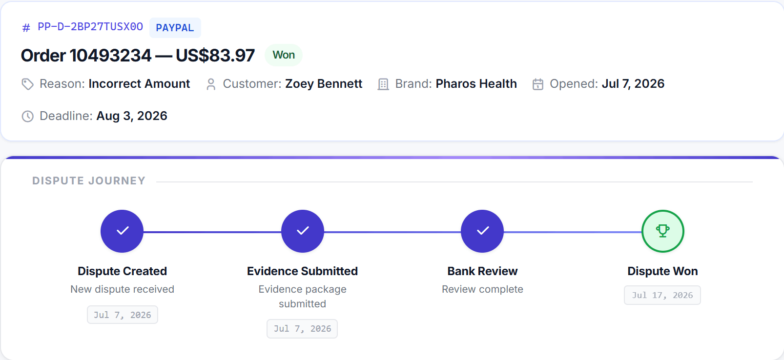 A PayPal dispute handled end to end — created, evidence submitted, bank review, and won